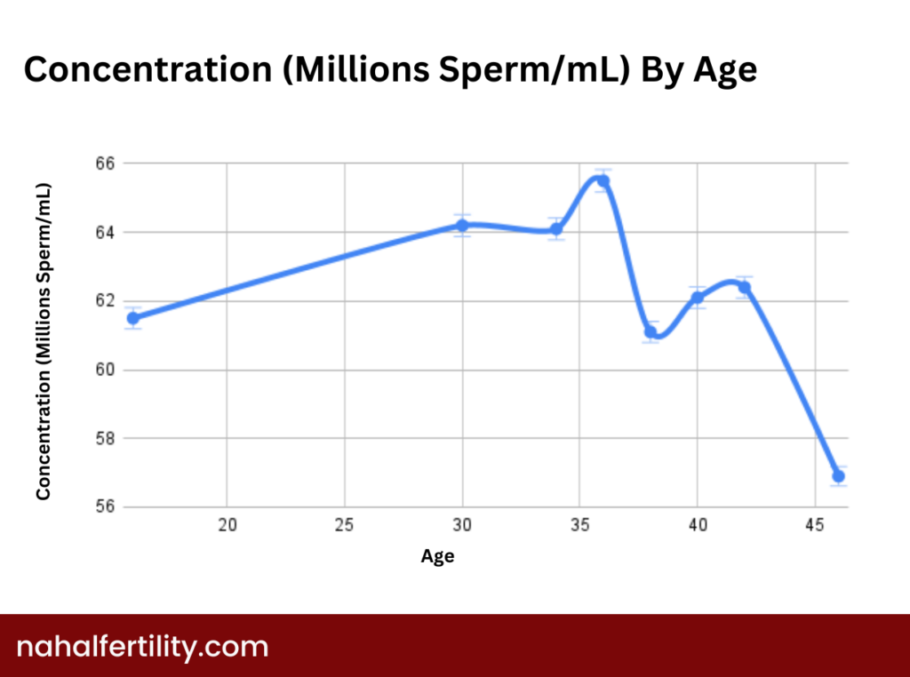 Male Sperm Count by Age Chart